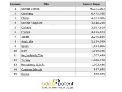Alan Adı Başvuruları Atak Yaptı, Türkiye 1 Milyon Domaini Aştı