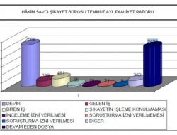 HSYK, Soruşturma İzni Verdi!