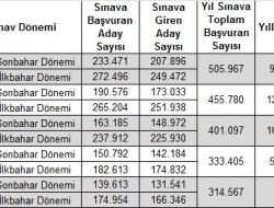 Ösym'ye Ales'ten 20,2 Milyon TL