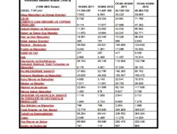 İhracatta Rusya Dördüncü Sıraya Yükseldi