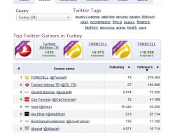 TURKCELL, TWİTTER’DA BİRİNCİ