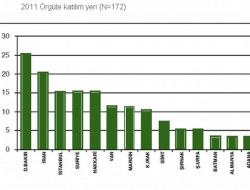 Pkk'ya Katılımın Ve Kaybın En Çok Olduğu İl Hakkari