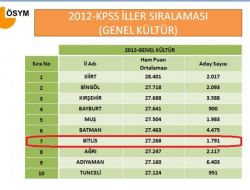 Bitlis Kpss’de En Başarılı 7. İl Oldu