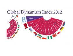 Küresel Dinamizm Endeksi’nde Türkiye 36. Oldu