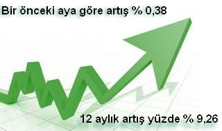 Kasım'da TÜFE yüzde 0,38 arttı