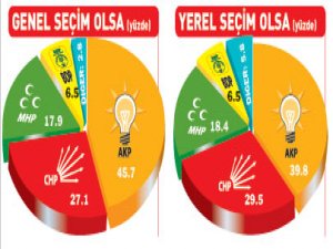 Sözcü'nün seçim anketinde MHP sürprizi