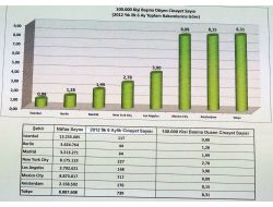 Metropoller Arasında En Güvenlisi İstanbul