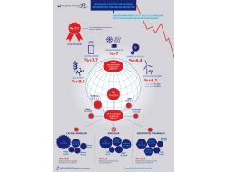 Türkiye Markalaşmada Dünya Dördüncüsü