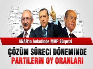 ANAR'IN ANKETİNDE MHP SÜRPRİZİ