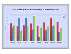 Nisan Ayında Geçen Yıla Göre Yağışlar Yüzde 16,6 Arttı