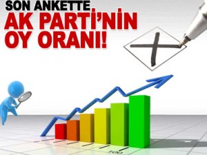 Son ankette AK Parti'nin oy oranı