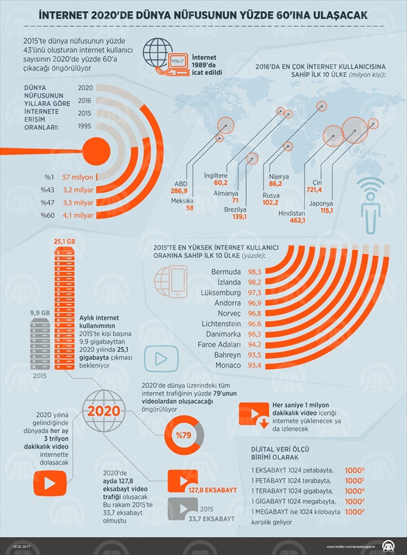 İnternet 2020'de dünya nüfusunun yüzde 60'ına ulaşacak