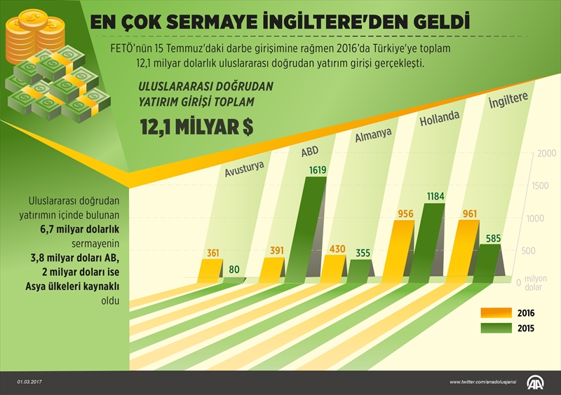 En çok sermaye İngiltere'den geldi