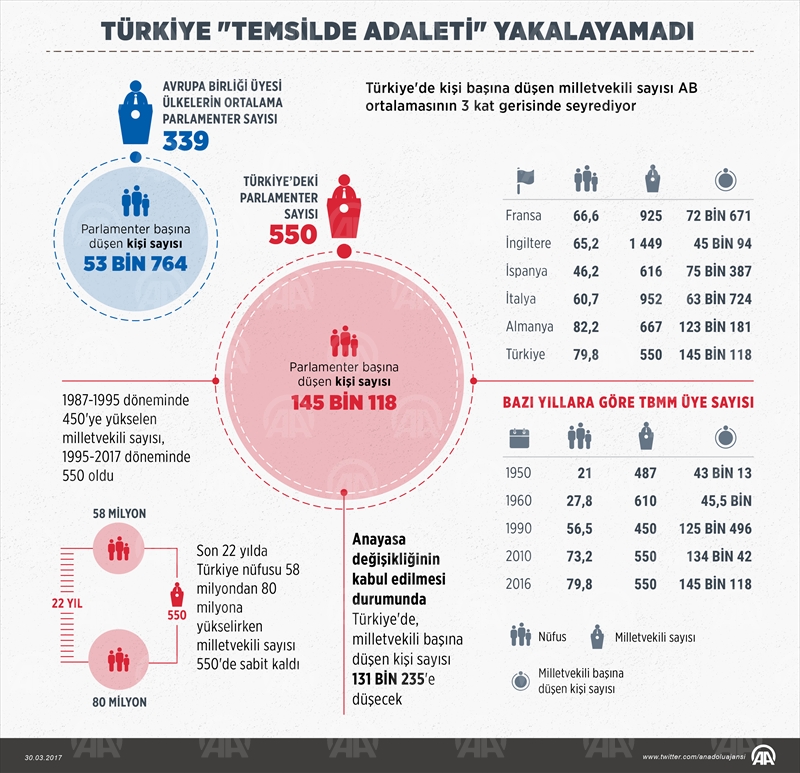 Türkiye "temsilde adaleti" yakalayamadı