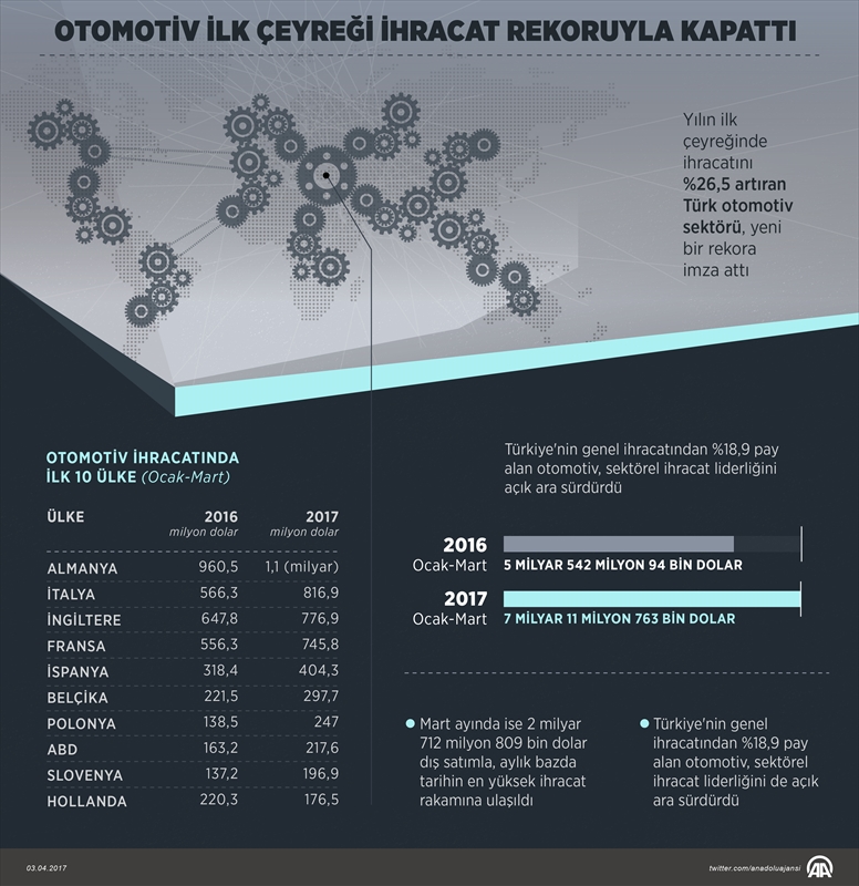 Otomotiv ilk çeyreği ihracat rekoruyla kapattı