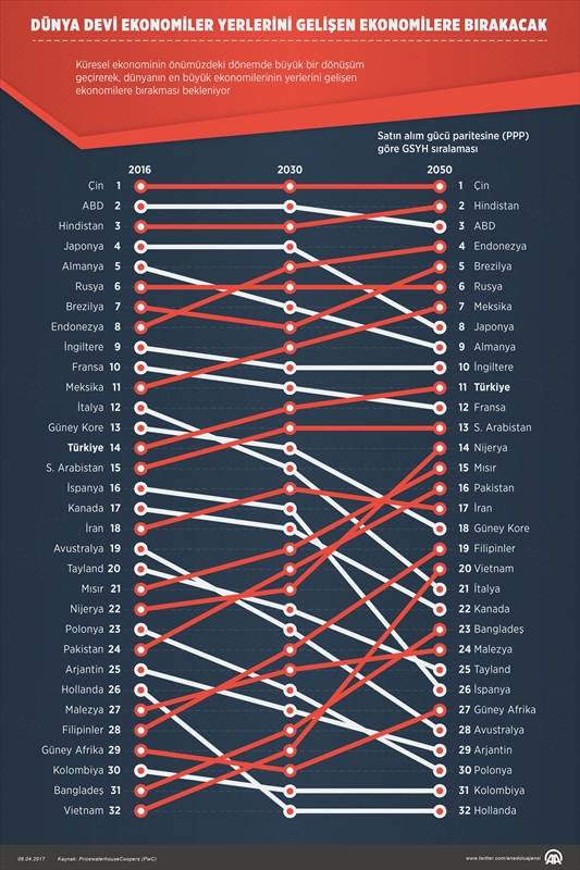 Dünya devi ekonomiler yerini gelişen ekonomilere bırakacak