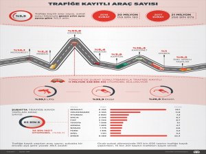 Trafiğe kayıtlı araç sayısı