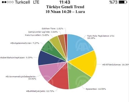 Türk polisi Twitter'da dünya sıralamasında