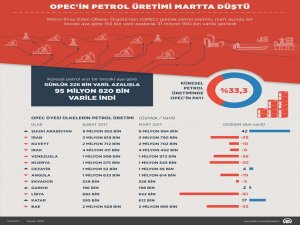 OPEC'in petrol üretimi martta düştü