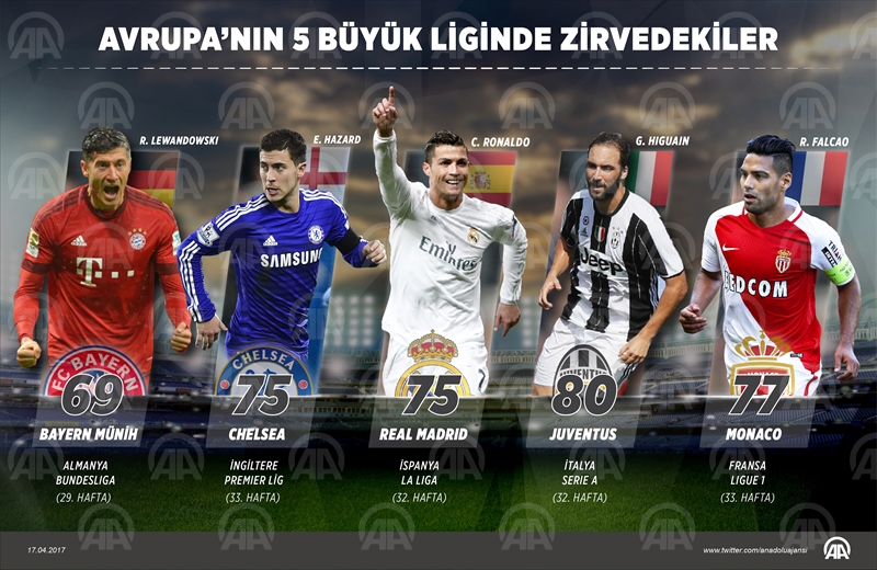 Avrupa'nın 5 büyük liginde zirvedekiler