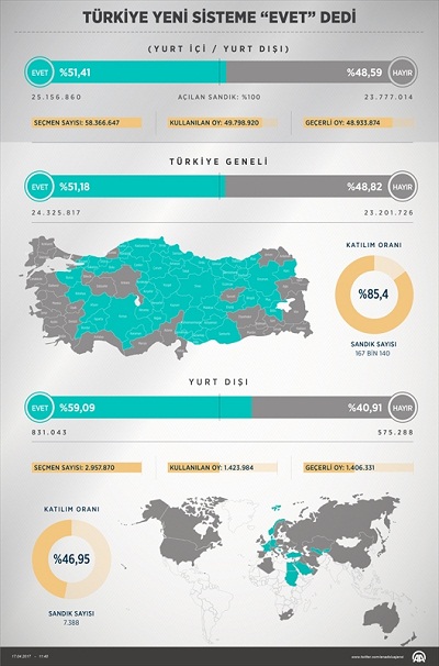 Türkiye yeni sisteme 'evet' dedi