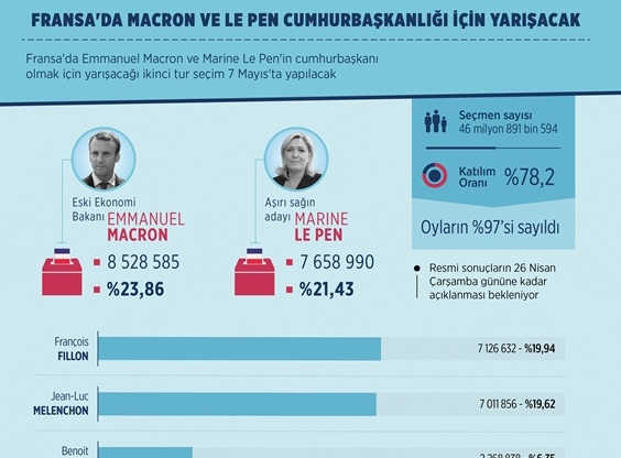 Fransa'da Macron ve Le Pen yarışacak