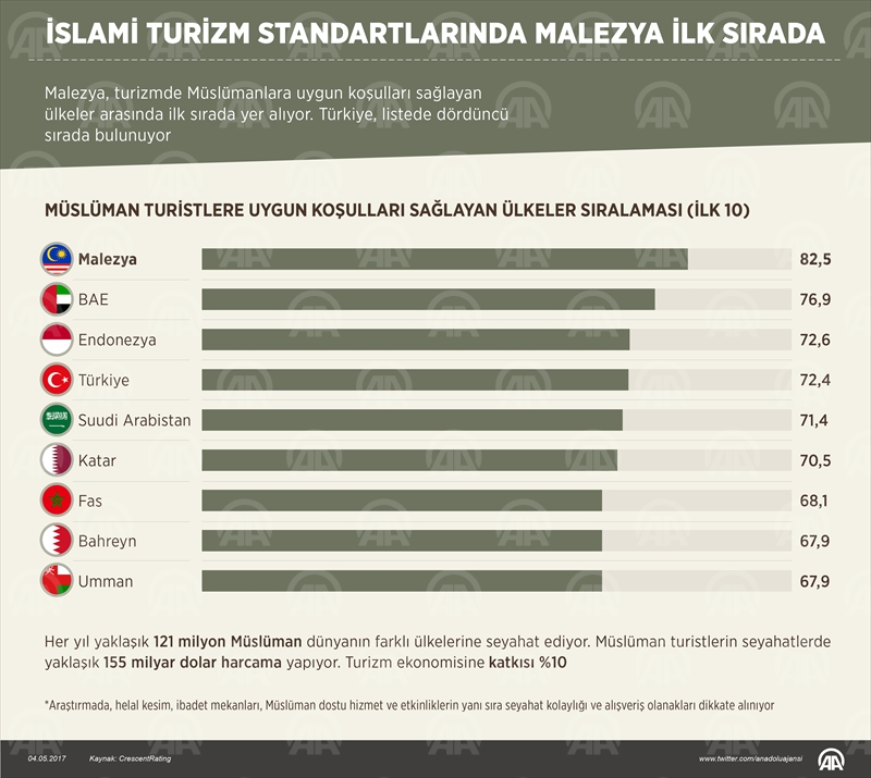 İslami turizm standartlarında Malezya ilk sırada