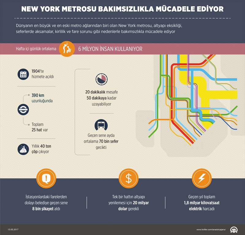 New York metrosu "bakımsızlık' kıskacında..