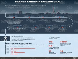 Fransa tarihinin en uzun OHAL'i