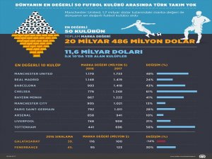 En değerli 50 futbol kulübü arasında Türk takımı yok
