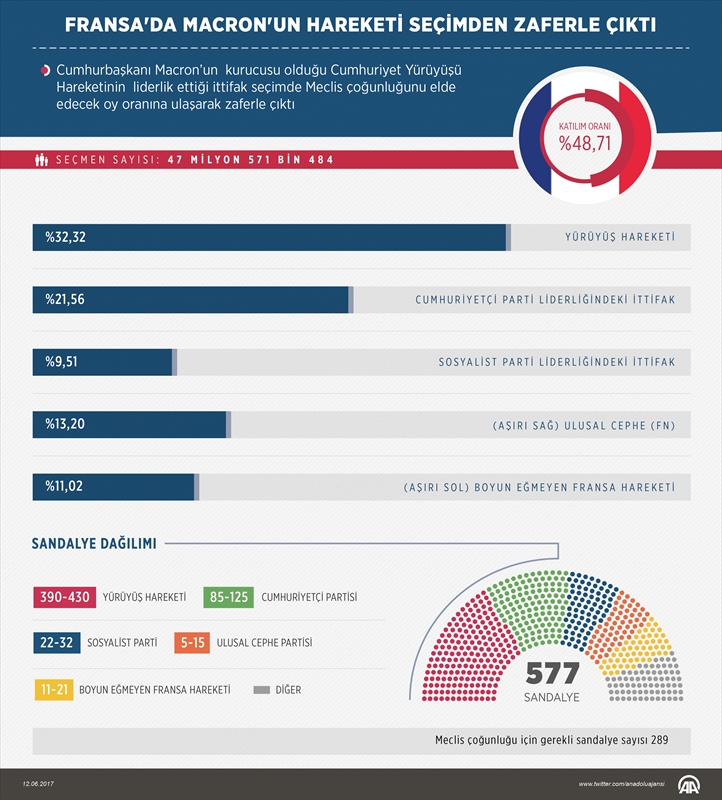 Fransa'da Macron'un hareketi seçimden zaferle çıktı