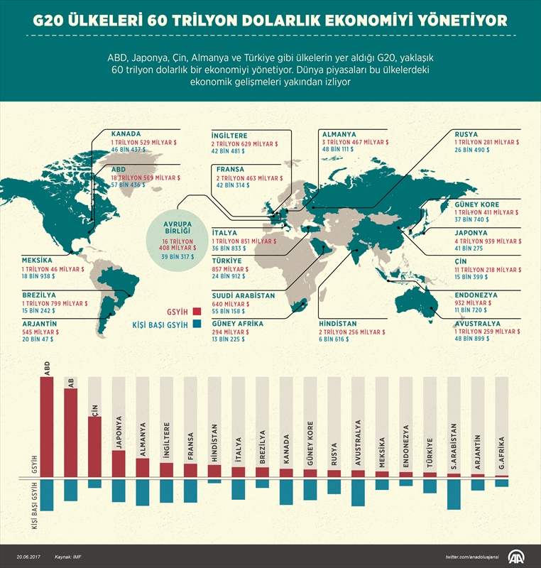 G20 ülkeleri 60 trilyon dolarlık ekonomiyi yönetiyor