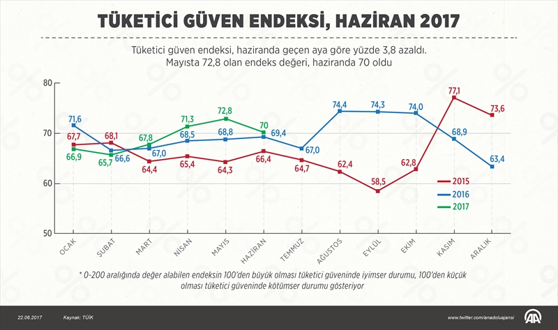 Tüketici güven endeksi, haziran 2017