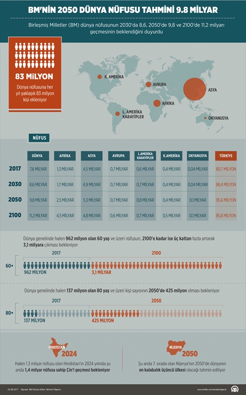 2050 dünya nüfusu tahmini 9.8 milyar