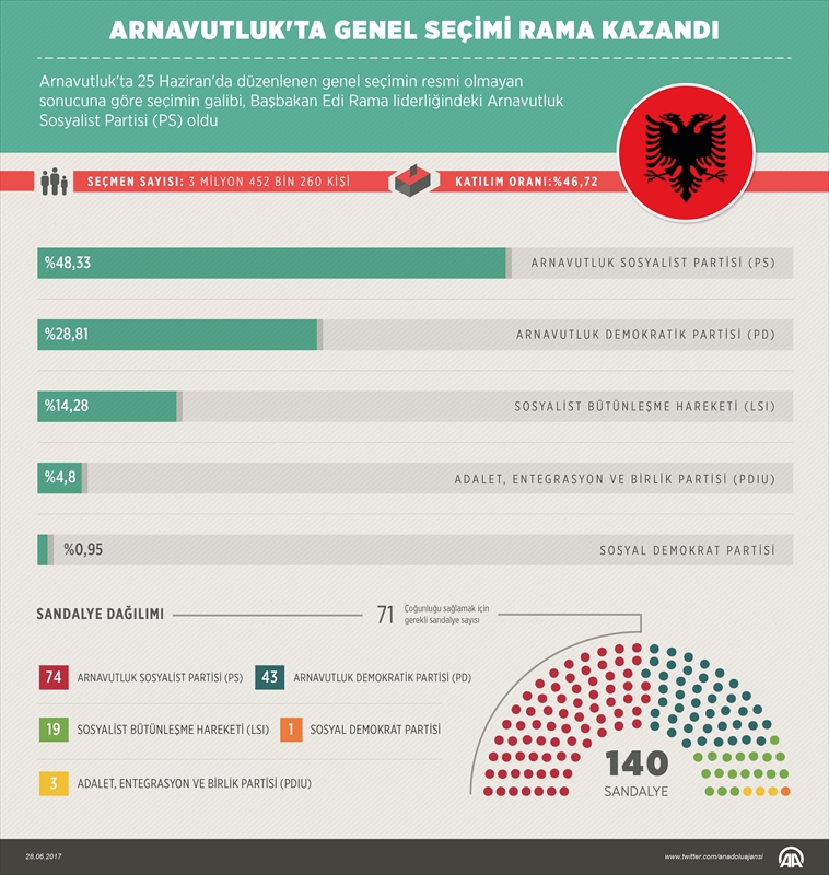 Arnavutluk'taki genel seçim