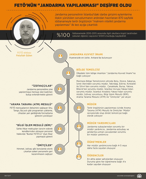 FETÖ'nün "jandarma yapılanması" deşifre oldu