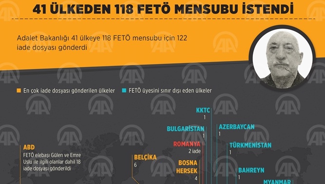 41 ülkeden 118 FETÖ mensubu istendi