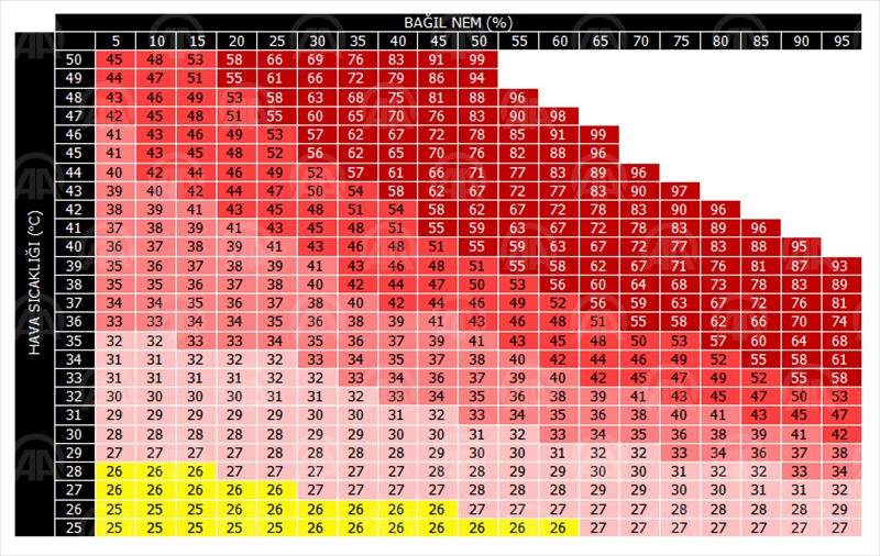 "Yüksek nem hissedilen sıcaklığı artıracak"