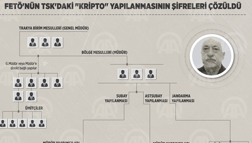 FETÖ'nün TSK'daki "kripto" yapılanmasının şifreleri çözüldü