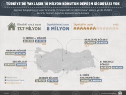 Türkiye'de yaklaşık 10 milyon konutun deprem sigortası yok