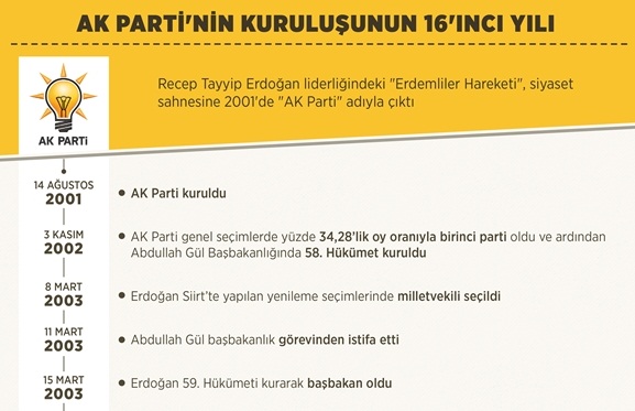 AK Parti'nin kuruluşunun 16. yılı