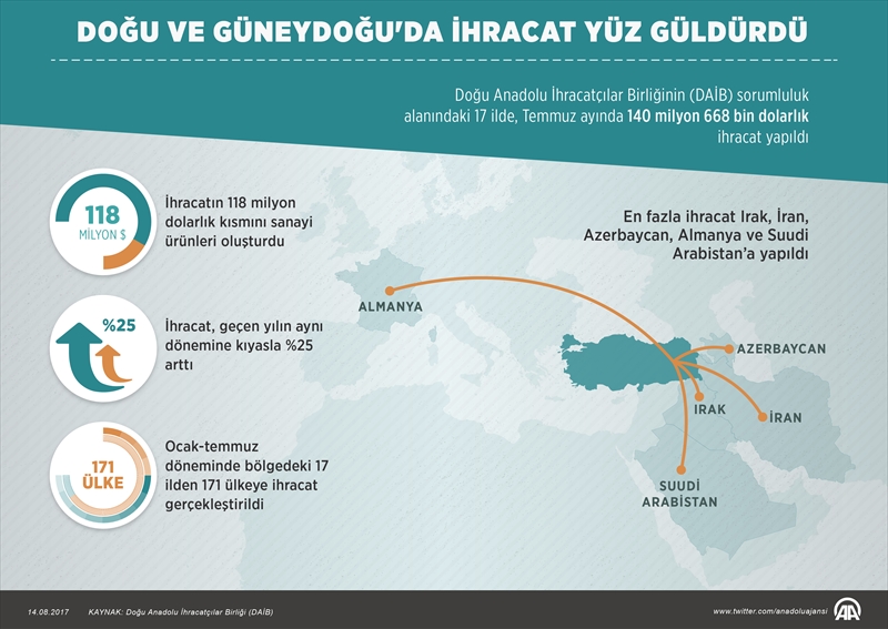 Doğu ve Güneydoğu'da ihracat yüz güldürdü