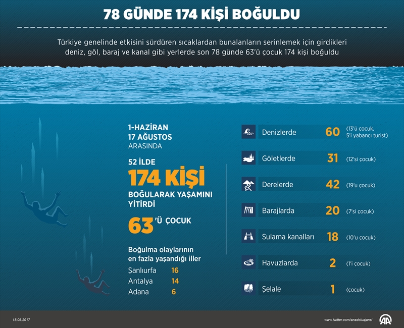 78 günde 174 kişi boğuldu!