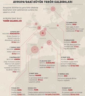 Avrupa'daki büyük terör saldırıları