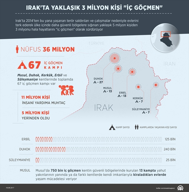 Irak'ta yaklaşık 3 milyon kişi "iç göçmen"