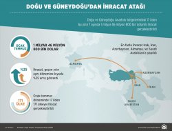 Doğu ve Güneydoğu'dan ihracat atağı