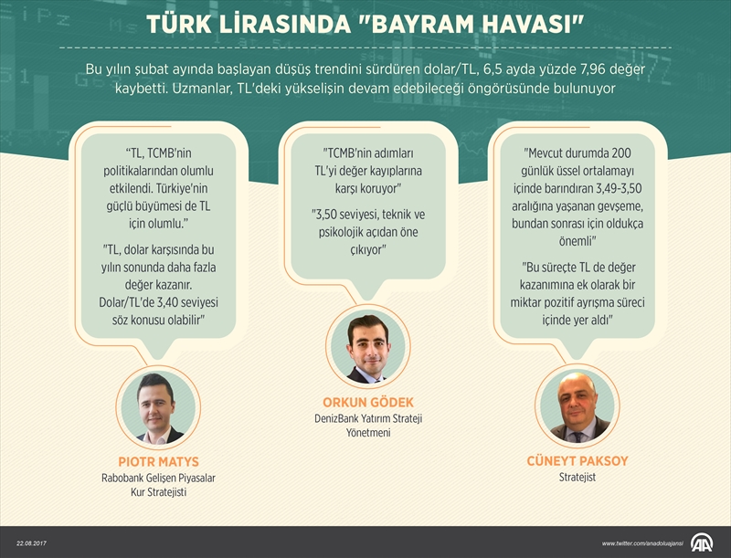 Türk lirasında "bayram havası"