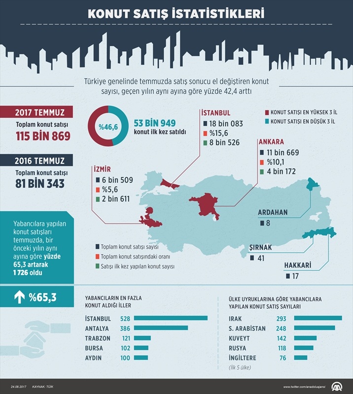 Konut satış istatistikleri
