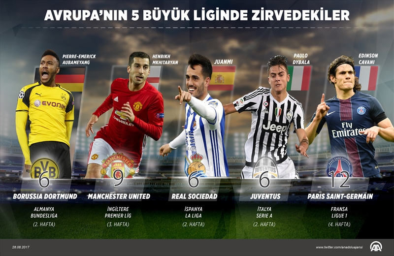 Avrupa'nın 5 büyük liginde görünüm