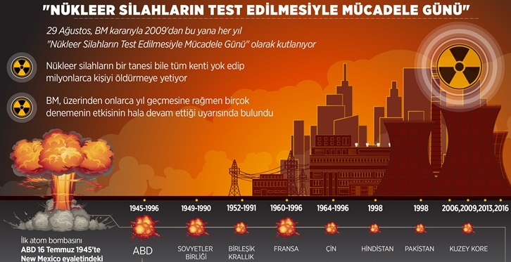 "Nükleer Silahların Test Edilmesiyle Mücadele Günü"